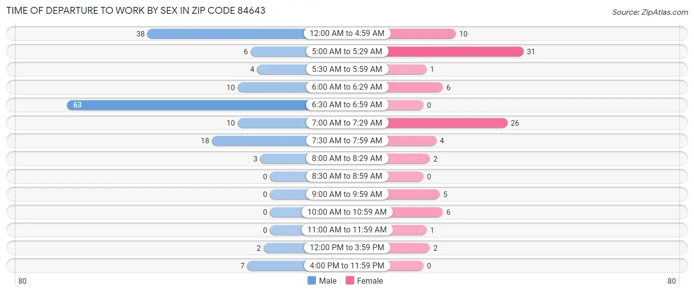 Time of Departure to Work by Sex in Zip Code 84643