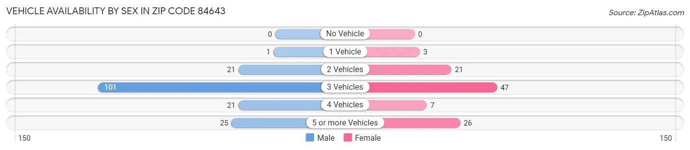 Vehicle Availability by Sex in Zip Code 84643