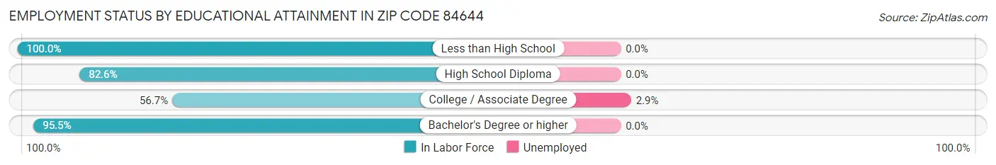 Employment Status by Educational Attainment in Zip Code 84644