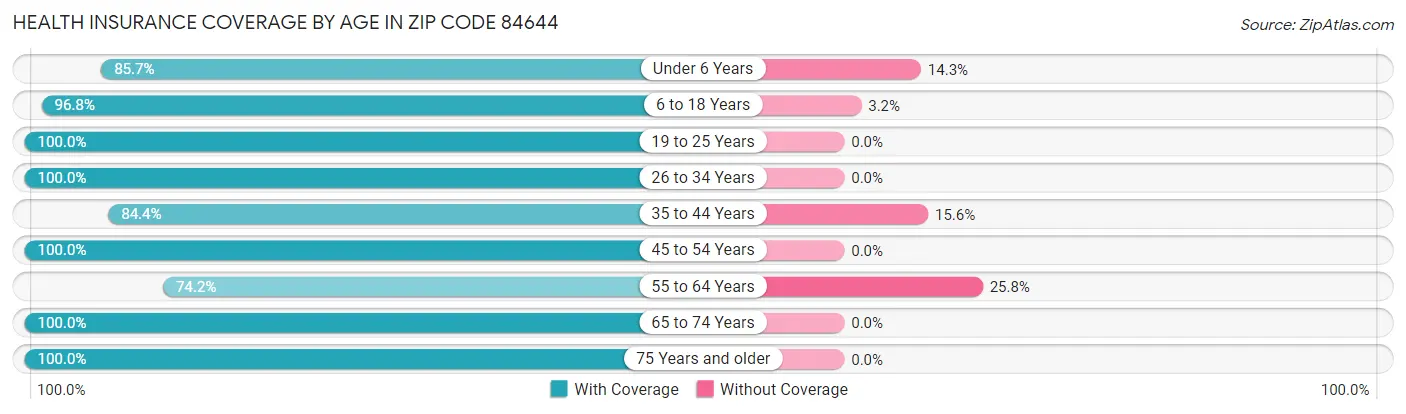 Health Insurance Coverage by Age in Zip Code 84644