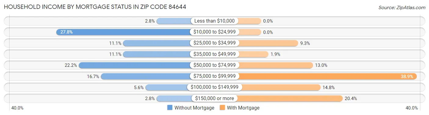 Household Income by Mortgage Status in Zip Code 84644