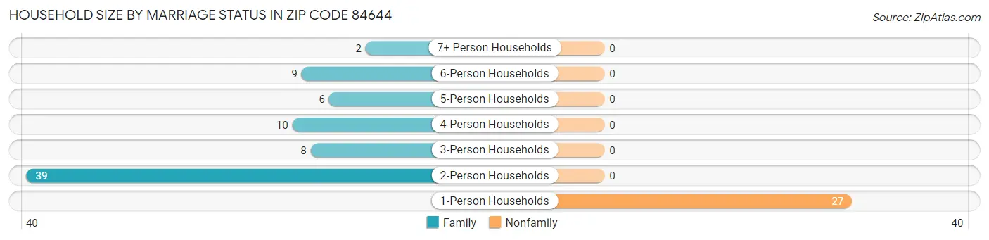 Household Size by Marriage Status in Zip Code 84644