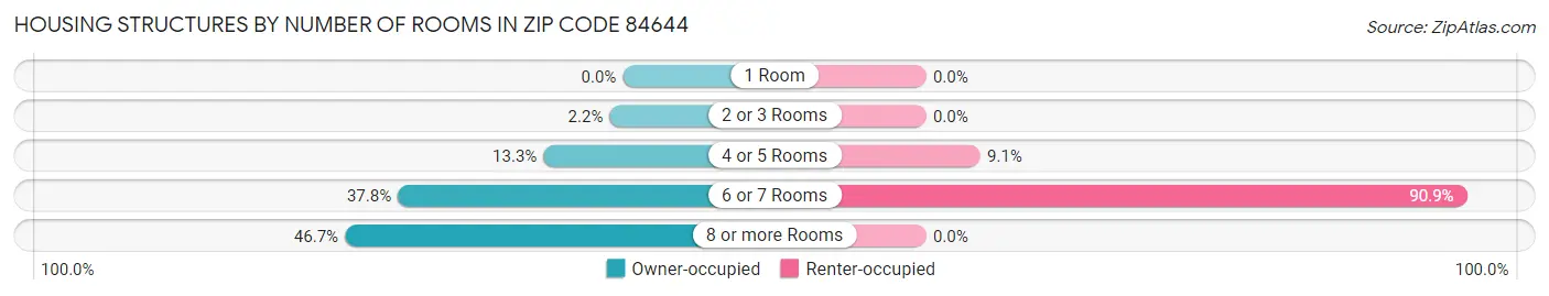 Housing Structures by Number of Rooms in Zip Code 84644