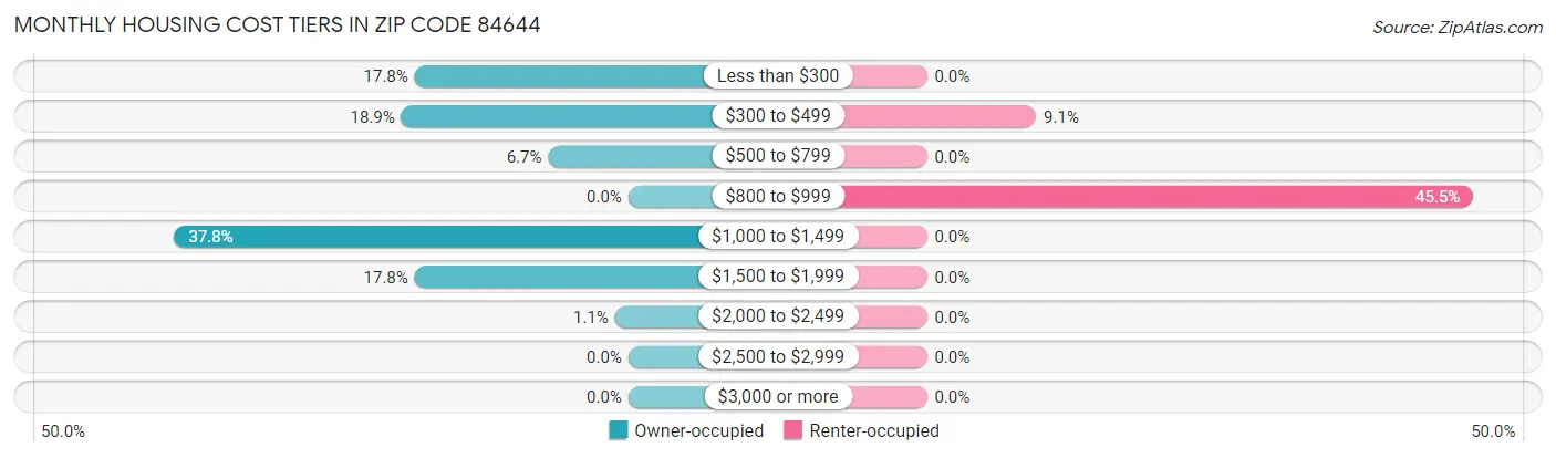 Monthly Housing Cost Tiers in Zip Code 84644