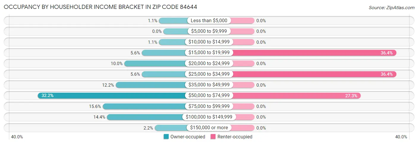 Occupancy by Householder Income Bracket in Zip Code 84644