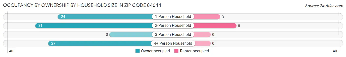 Occupancy by Ownership by Household Size in Zip Code 84644