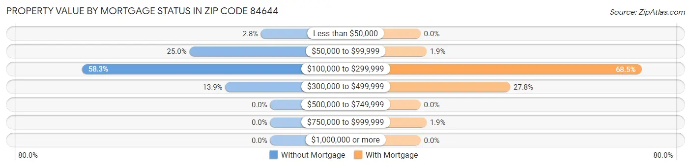 Property Value by Mortgage Status in Zip Code 84644
