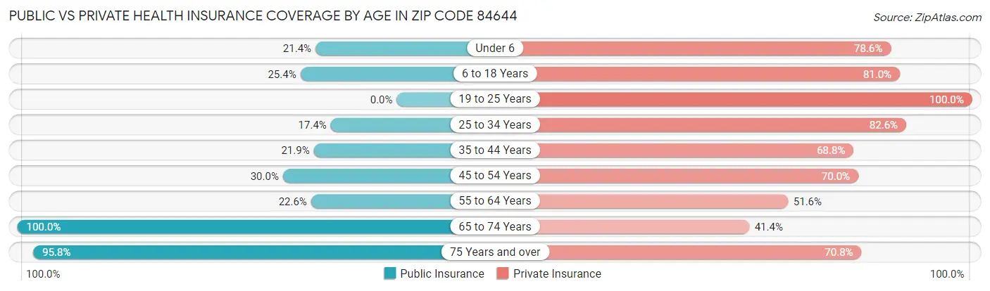 Public vs Private Health Insurance Coverage by Age in Zip Code 84644