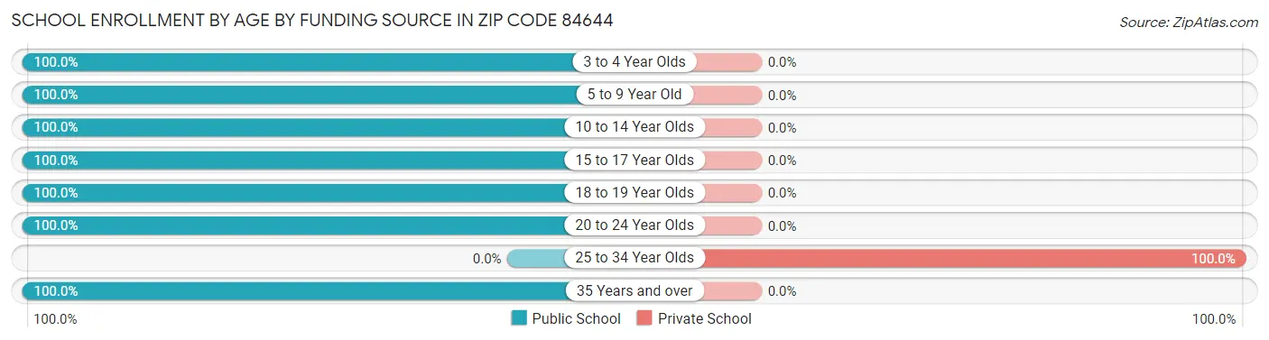 School Enrollment by Age by Funding Source in Zip Code 84644