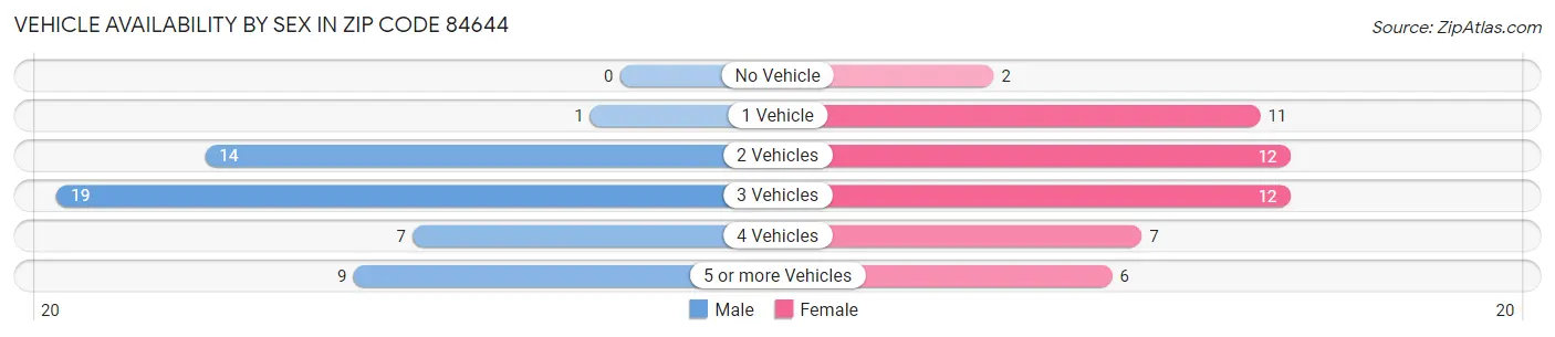 Vehicle Availability by Sex in Zip Code 84644