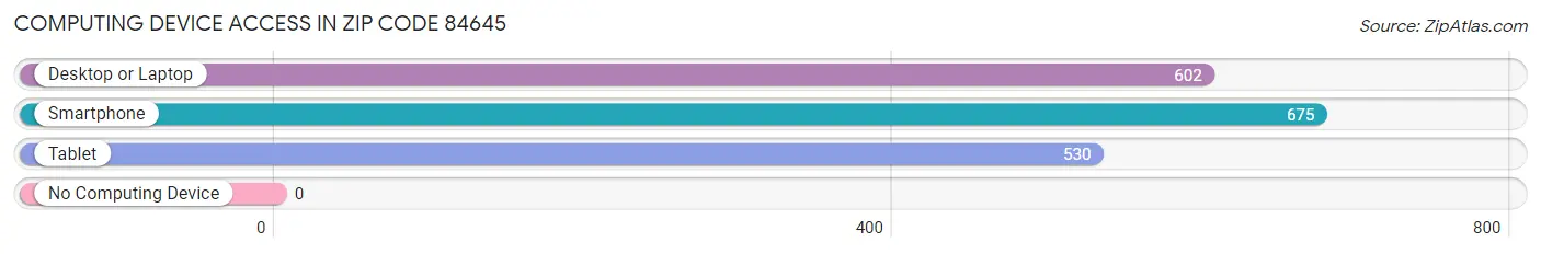 Computing Device Access in Zip Code 84645