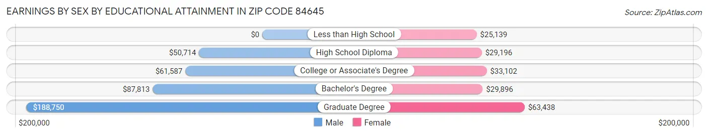 Earnings by Sex by Educational Attainment in Zip Code 84645