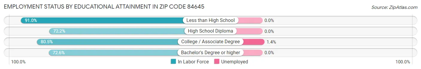 Employment Status by Educational Attainment in Zip Code 84645
