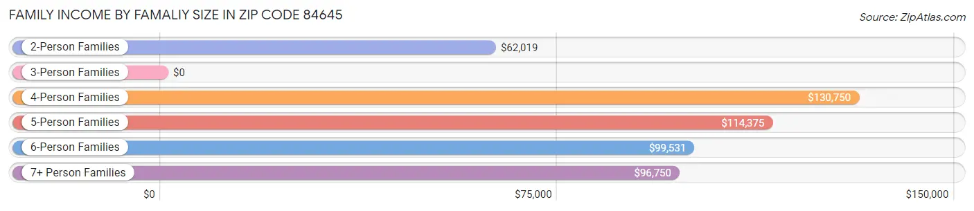 Family Income by Famaliy Size in Zip Code 84645