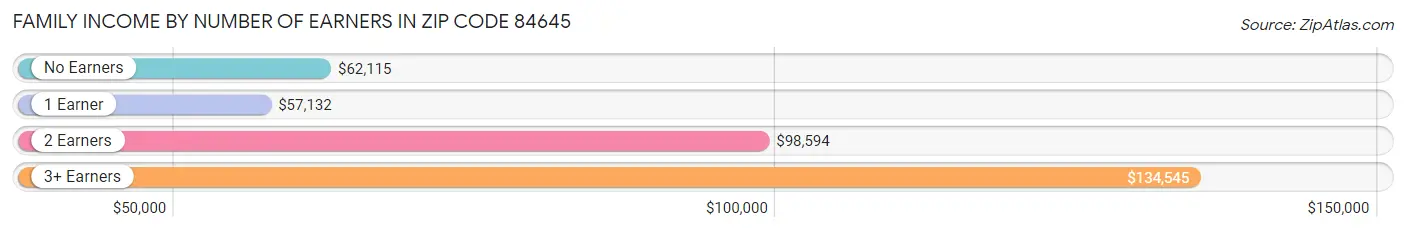 Family Income by Number of Earners in Zip Code 84645