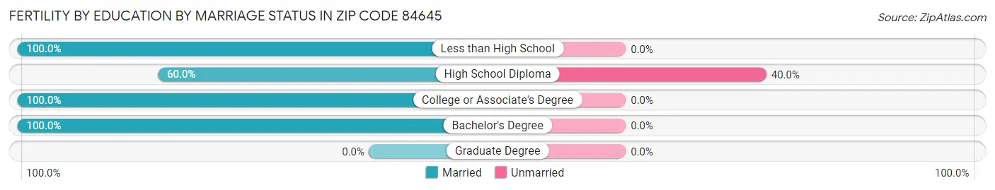 Female Fertility by Education by Marriage Status in Zip Code 84645