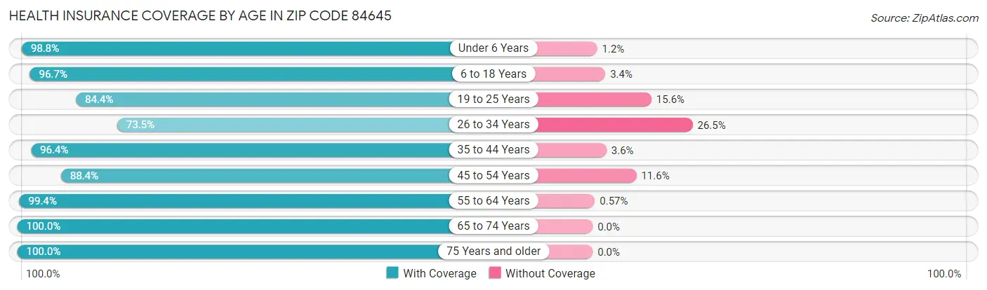 Health Insurance Coverage by Age in Zip Code 84645
