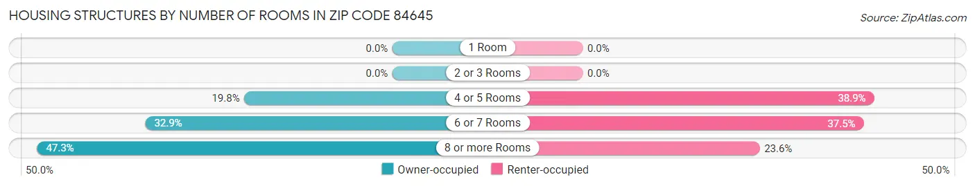 Housing Structures by Number of Rooms in Zip Code 84645