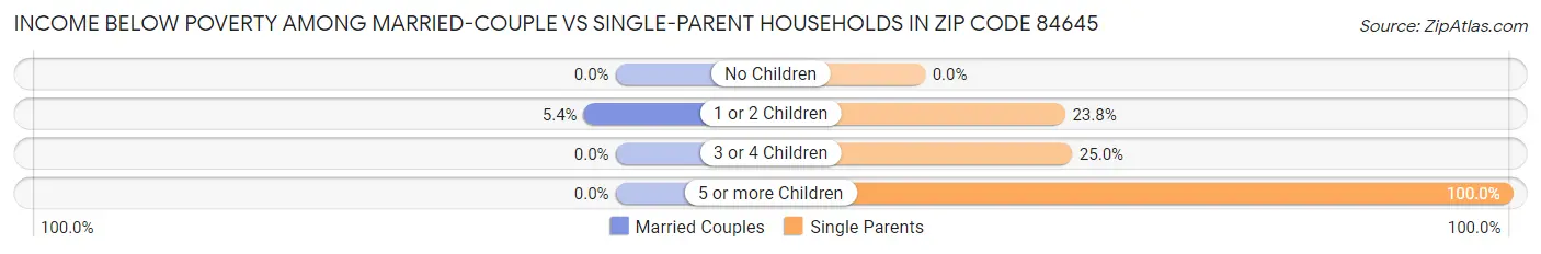 Income Below Poverty Among Married-Couple vs Single-Parent Households in Zip Code 84645