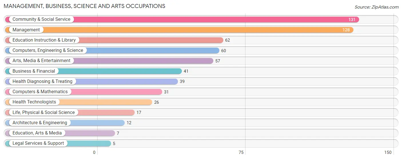 Management, Business, Science and Arts Occupations in Zip Code 84645