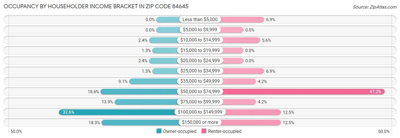 Occupancy by Householder Income Bracket in Zip Code 84645