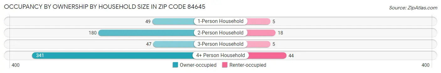 Occupancy by Ownership by Household Size in Zip Code 84645