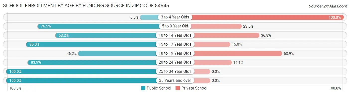 School Enrollment by Age by Funding Source in Zip Code 84645