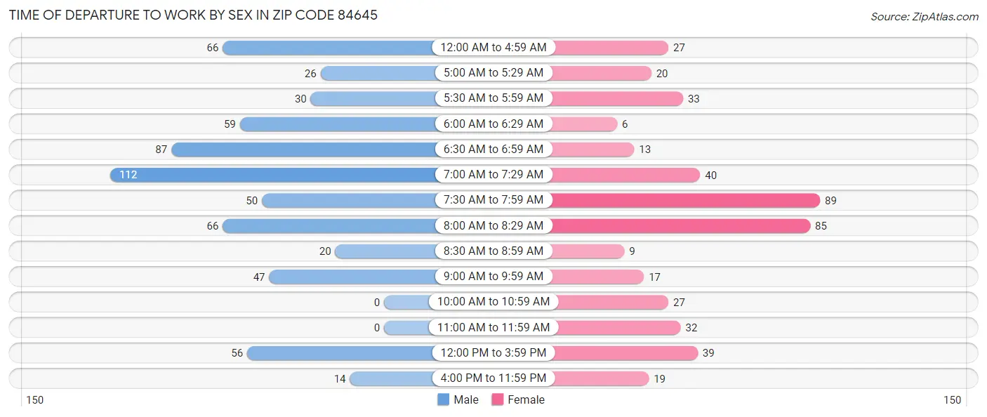 Time of Departure to Work by Sex in Zip Code 84645