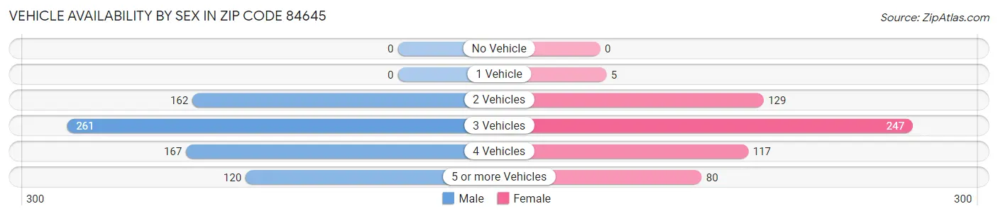 Vehicle Availability by Sex in Zip Code 84645