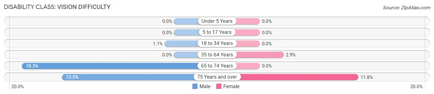 Disability in Zip Code 84645: <span>Vision Difficulty</span>