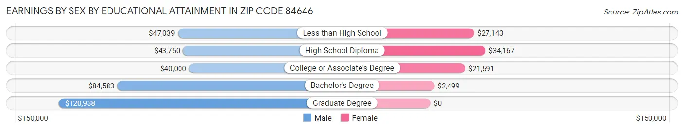 Earnings by Sex by Educational Attainment in Zip Code 84646