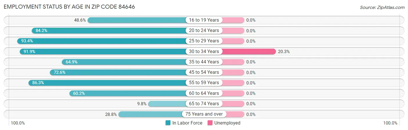 Employment Status by Age in Zip Code 84646