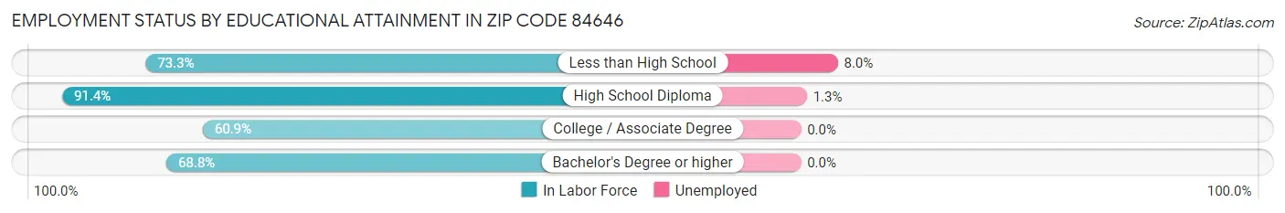 Employment Status by Educational Attainment in Zip Code 84646