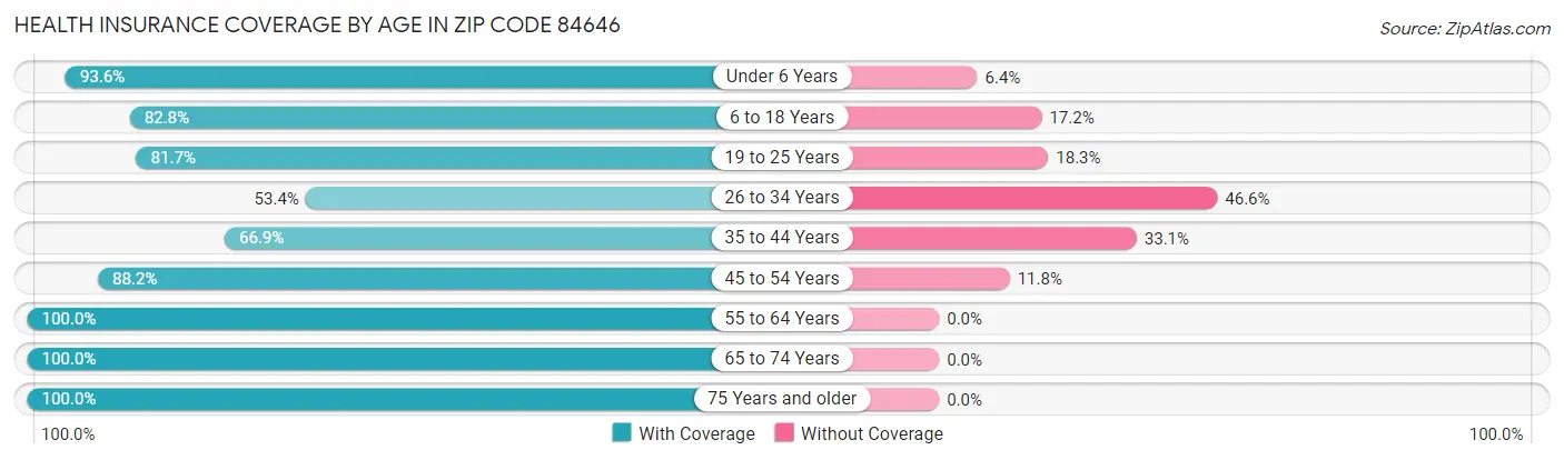 Health Insurance Coverage by Age in Zip Code 84646