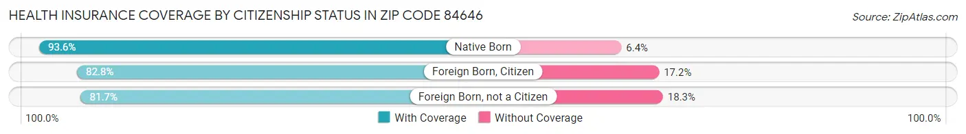 Health Insurance Coverage by Citizenship Status in Zip Code 84646