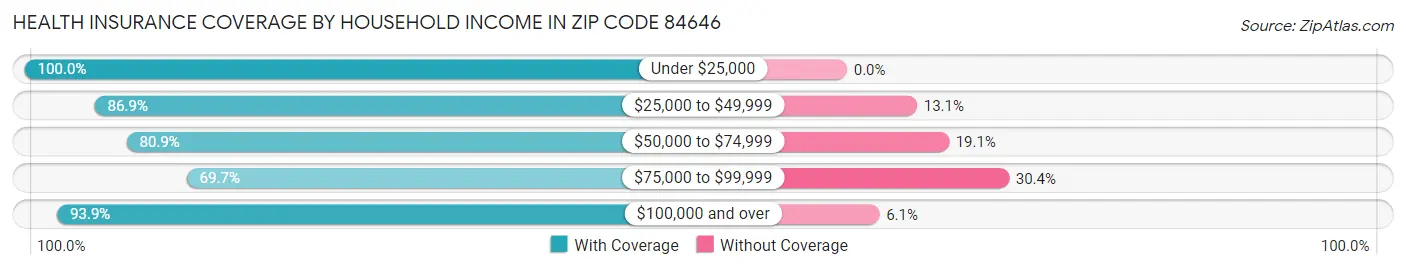 Health Insurance Coverage by Household Income in Zip Code 84646