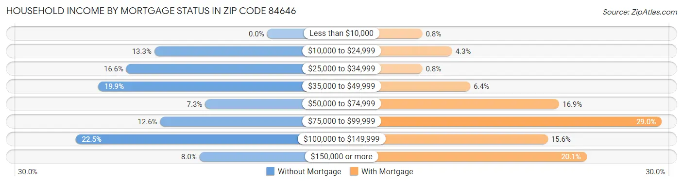 Household Income by Mortgage Status in Zip Code 84646