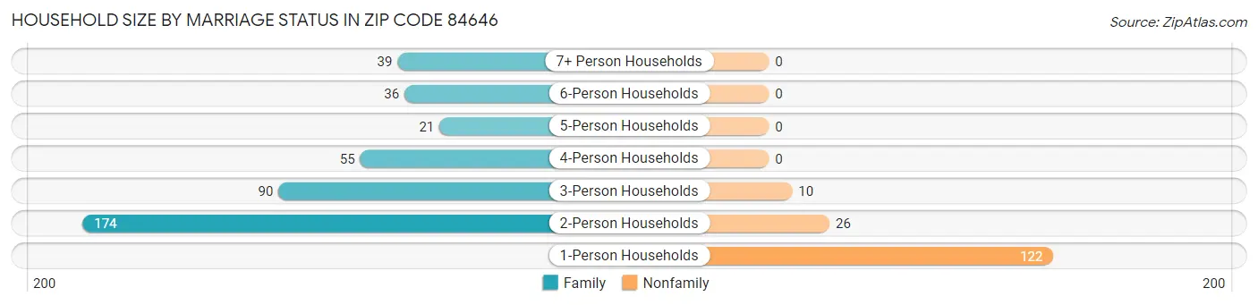 Household Size by Marriage Status in Zip Code 84646