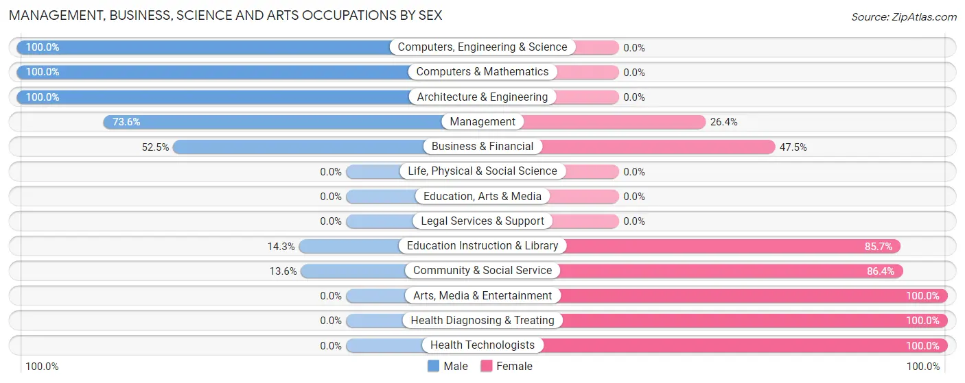 Management, Business, Science and Arts Occupations by Sex in Zip Code 84646