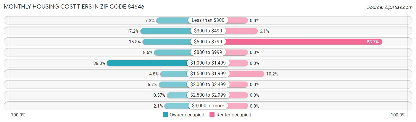 Monthly Housing Cost Tiers in Zip Code 84646