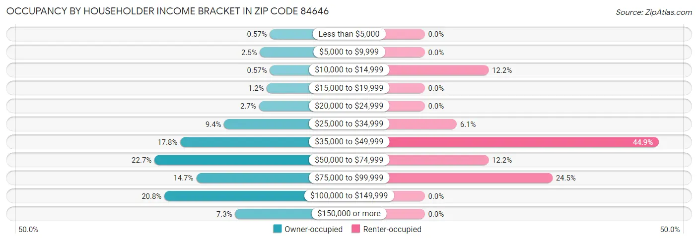 Occupancy by Householder Income Bracket in Zip Code 84646