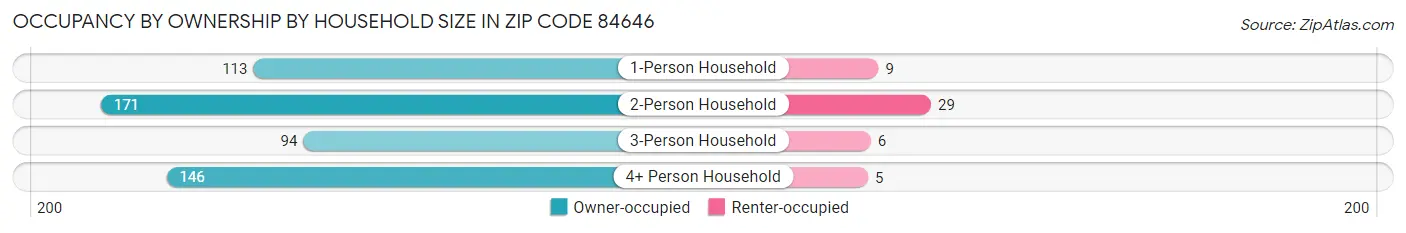 Occupancy by Ownership by Household Size in Zip Code 84646