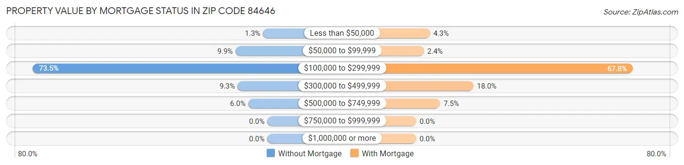 Property Value by Mortgage Status in Zip Code 84646