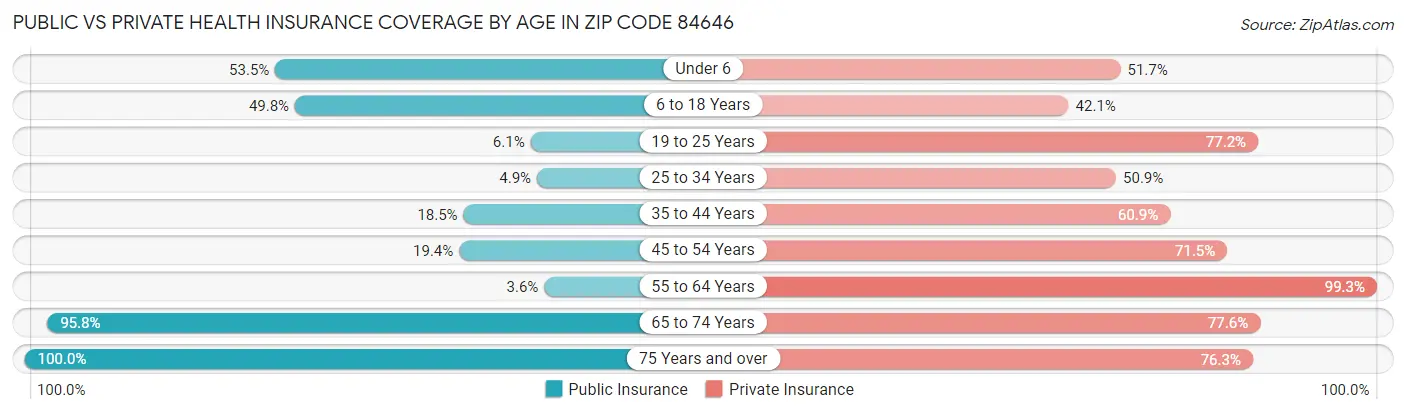 Public vs Private Health Insurance Coverage by Age in Zip Code 84646