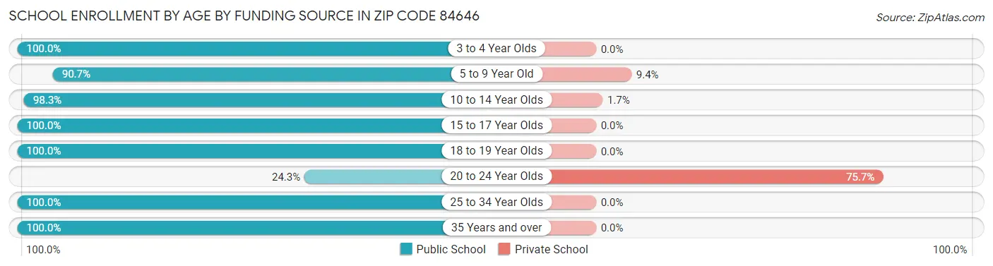 School Enrollment by Age by Funding Source in Zip Code 84646