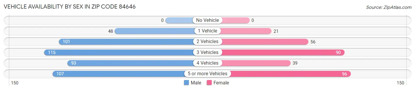 Vehicle Availability by Sex in Zip Code 84646