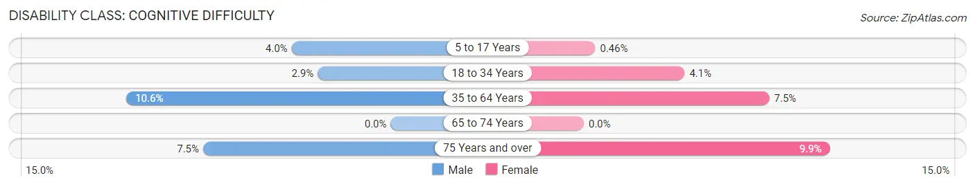 Disability in Zip Code 84647: <span>Cognitive Difficulty</span>