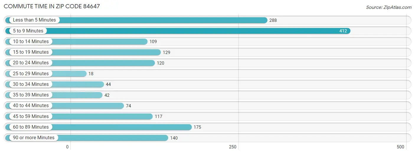 Commute Time in Zip Code 84647