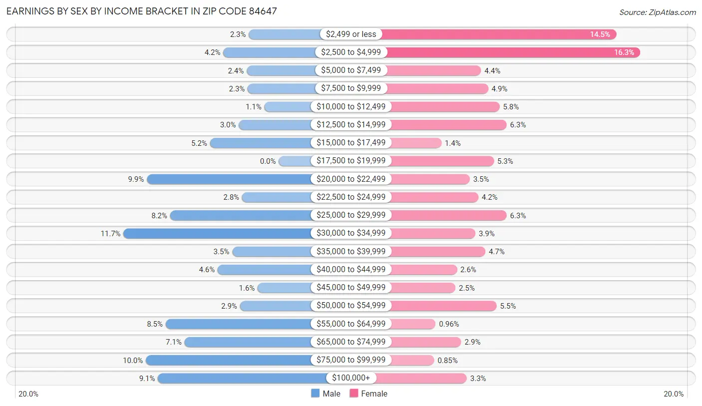 Earnings by Sex by Income Bracket in Zip Code 84647