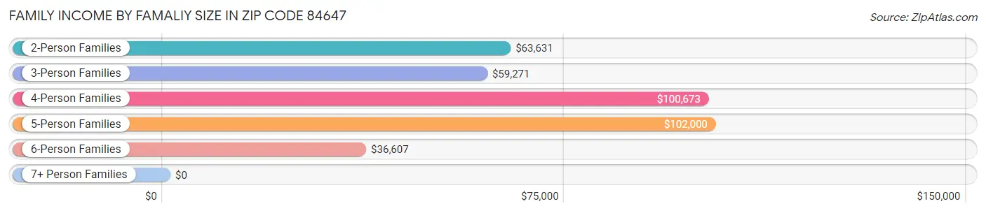 Family Income by Famaliy Size in Zip Code 84647